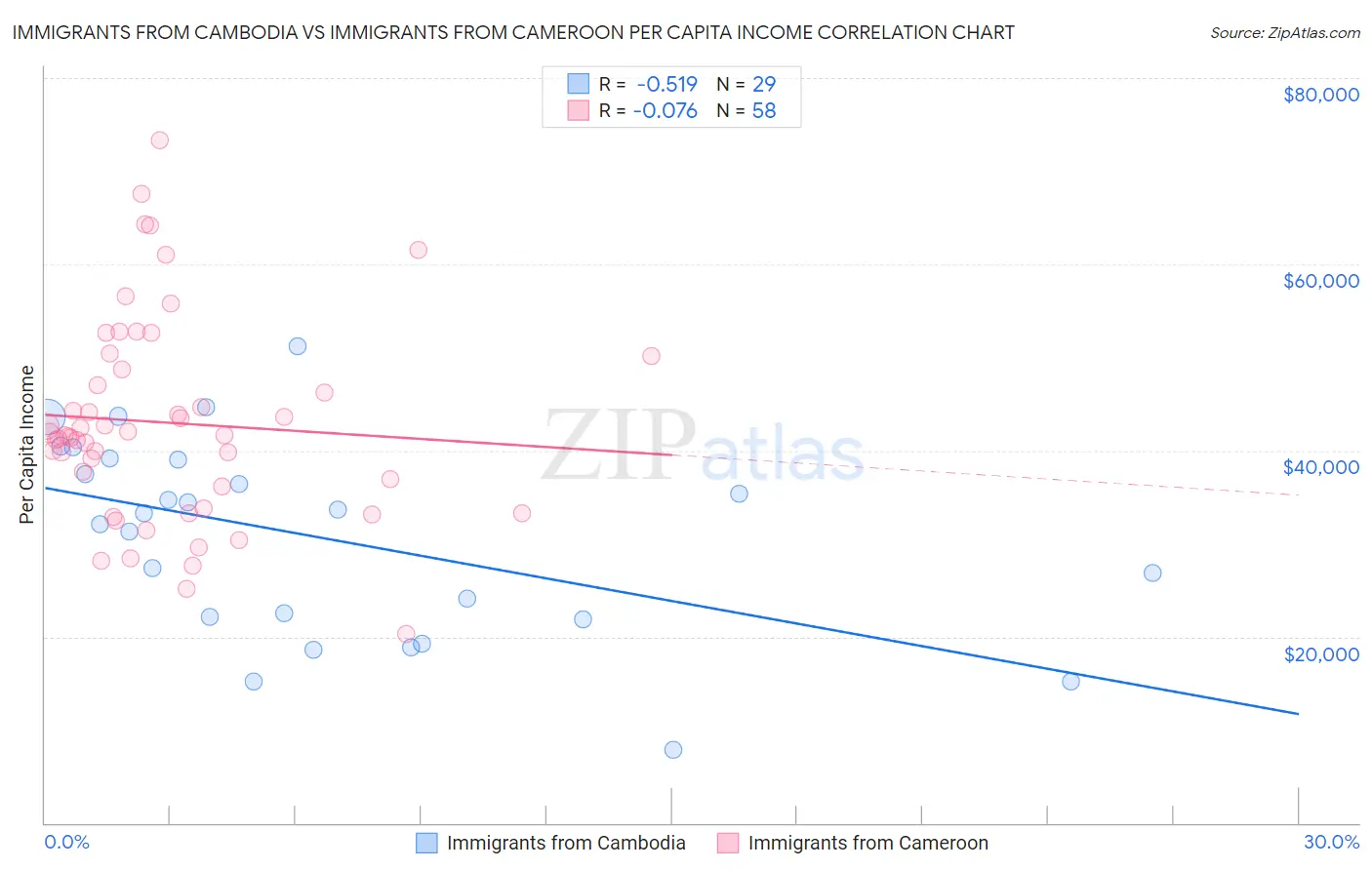 Immigrants from Cambodia vs Immigrants from Cameroon Per Capita Income