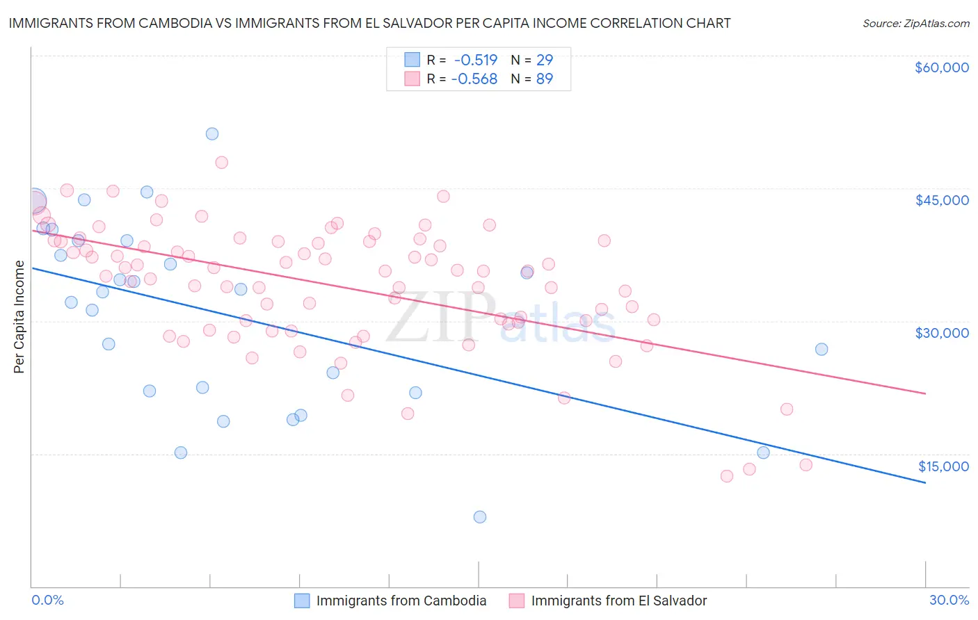 Immigrants from Cambodia vs Immigrants from El Salvador Per Capita Income