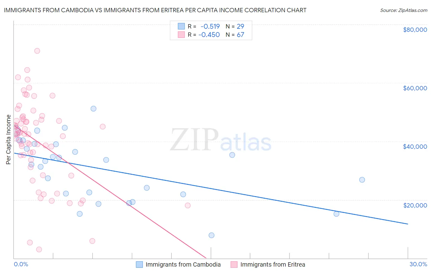 Immigrants from Cambodia vs Immigrants from Eritrea Per Capita Income