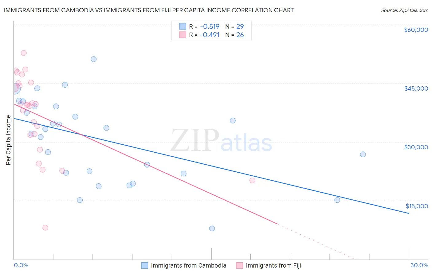 Immigrants from Cambodia vs Immigrants from Fiji Per Capita Income