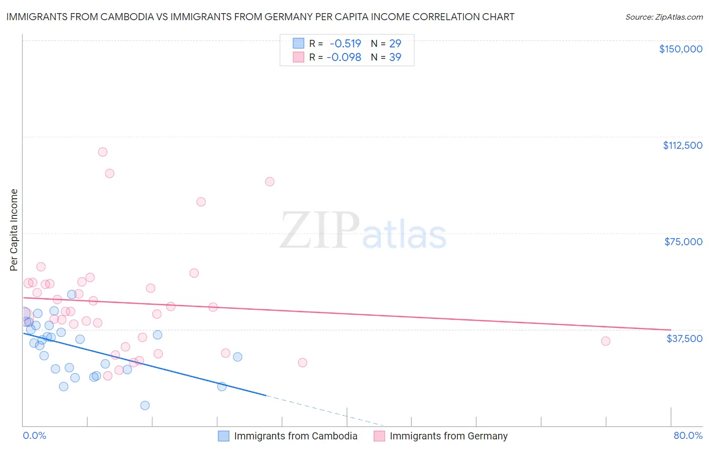Immigrants from Cambodia vs Immigrants from Germany Per Capita Income