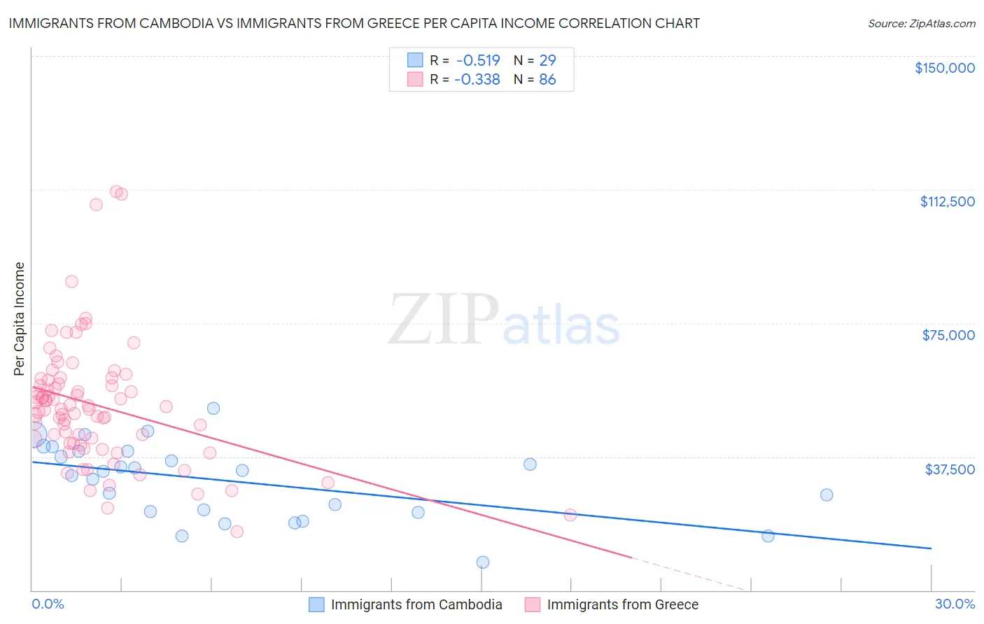 Immigrants from Cambodia vs Immigrants from Greece Per Capita Income