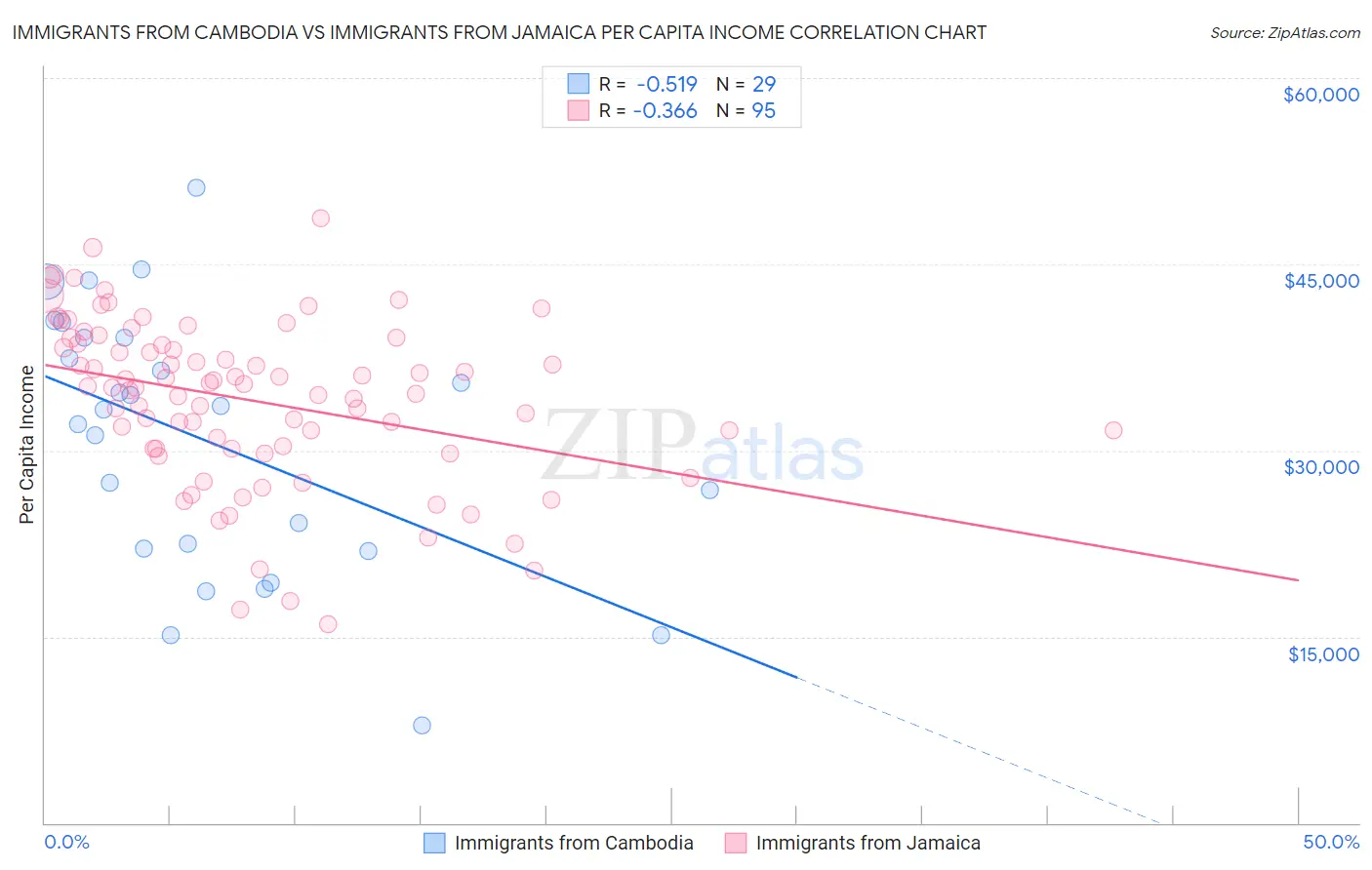 Immigrants from Cambodia vs Immigrants from Jamaica Per Capita Income