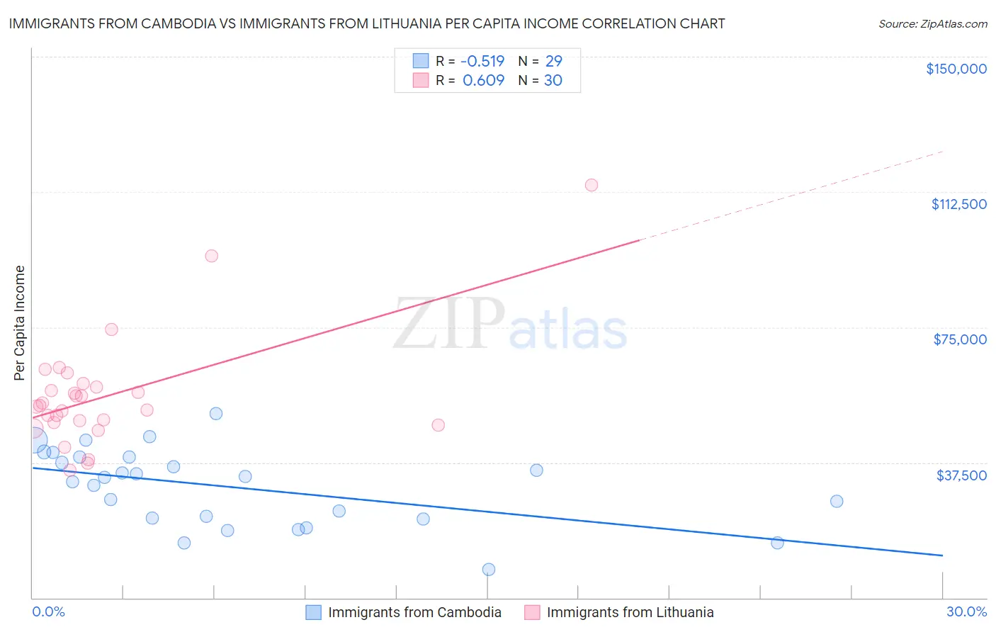 Immigrants from Cambodia vs Immigrants from Lithuania Per Capita Income