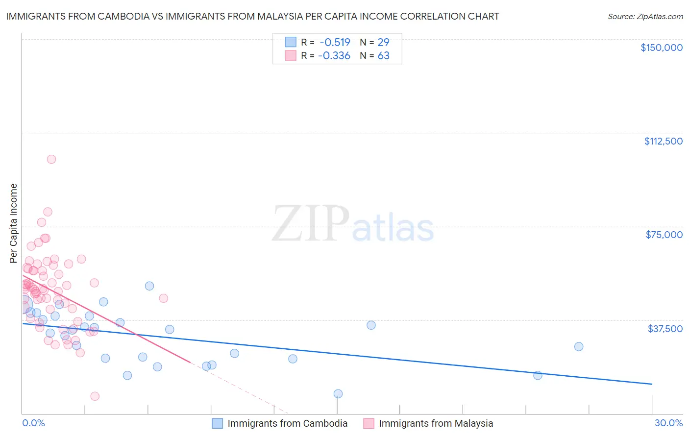Immigrants from Cambodia vs Immigrants from Malaysia Per Capita Income