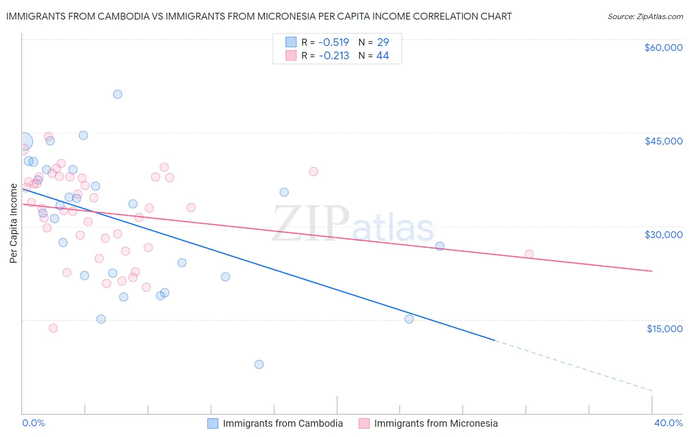 Immigrants from Cambodia vs Immigrants from Micronesia Per Capita Income