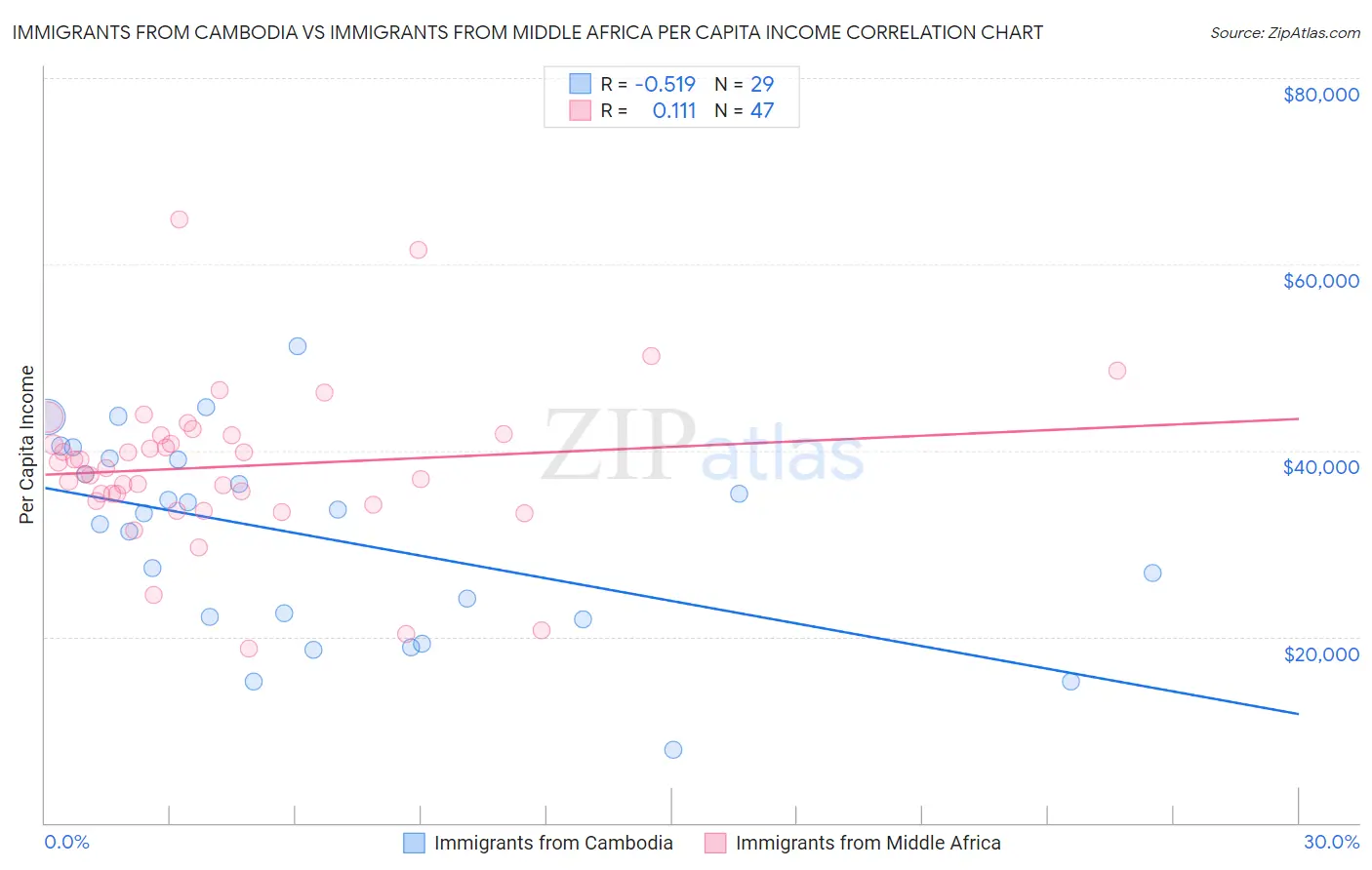 Immigrants from Cambodia vs Immigrants from Middle Africa Per Capita Income