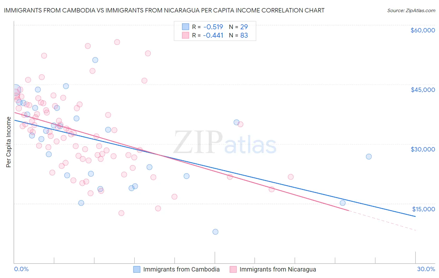 Immigrants from Cambodia vs Immigrants from Nicaragua Per Capita Income