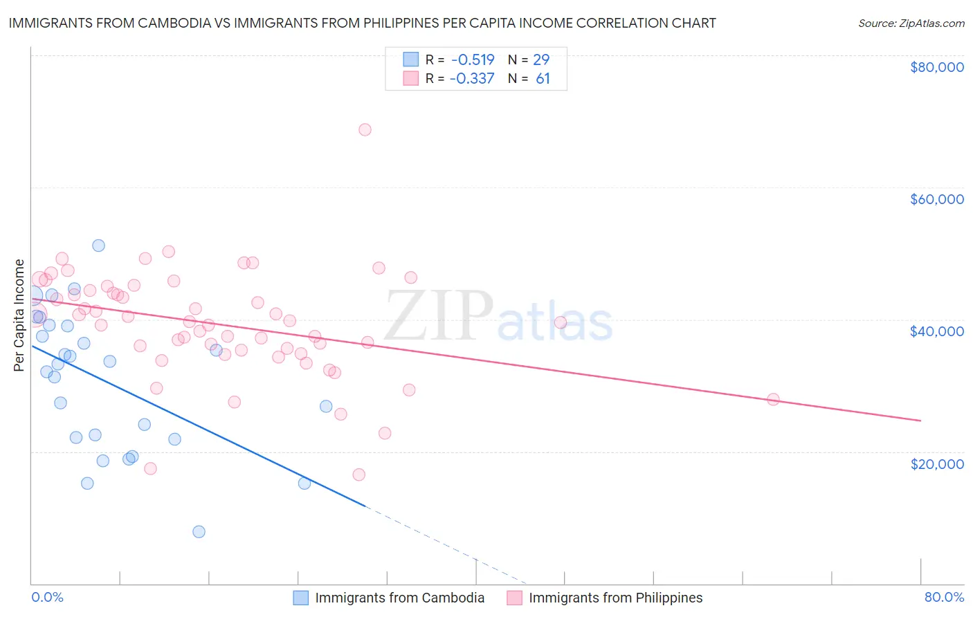 Immigrants from Cambodia vs Immigrants from Philippines Per Capita Income