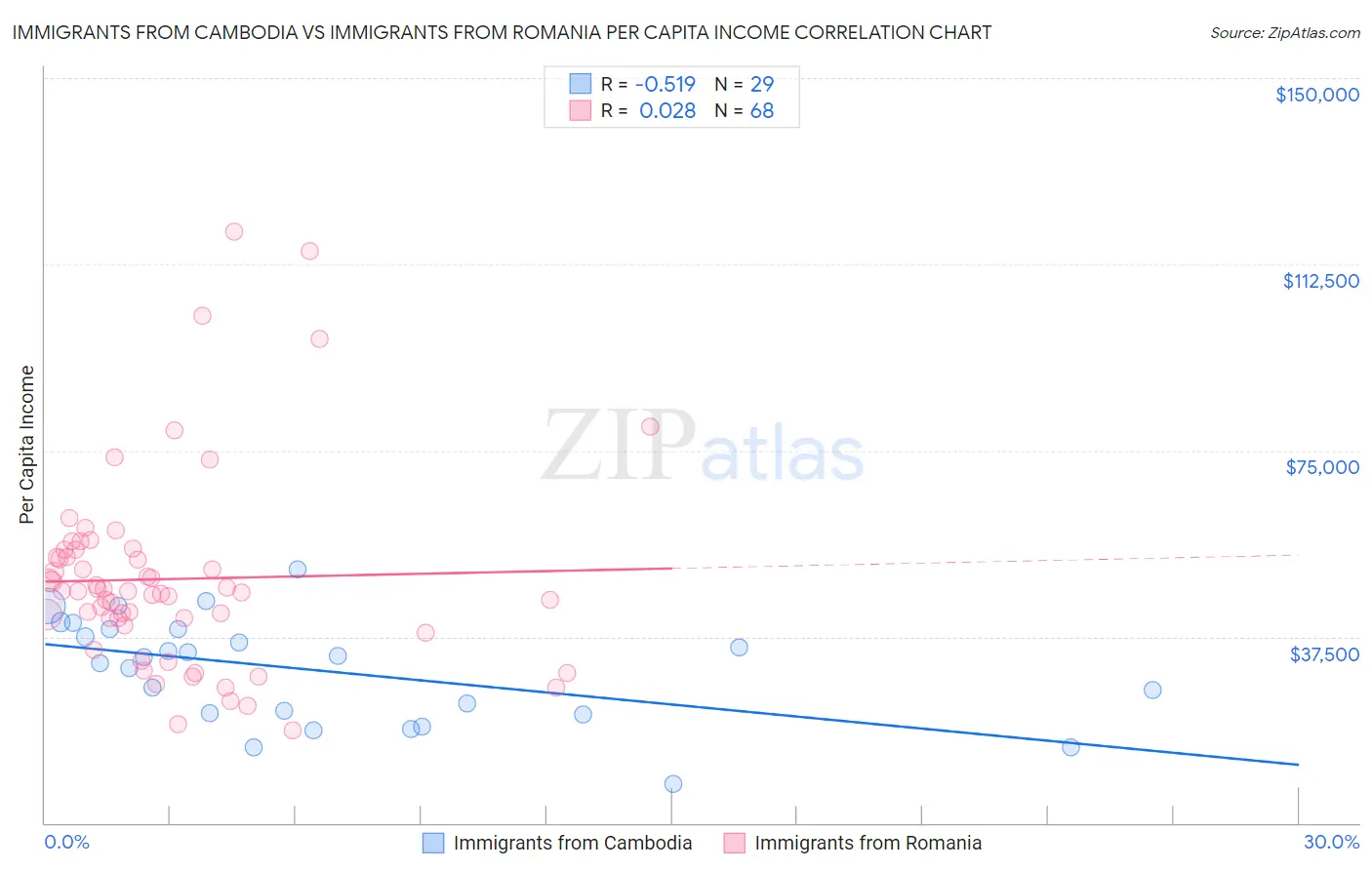 Immigrants from Cambodia vs Immigrants from Romania Per Capita Income