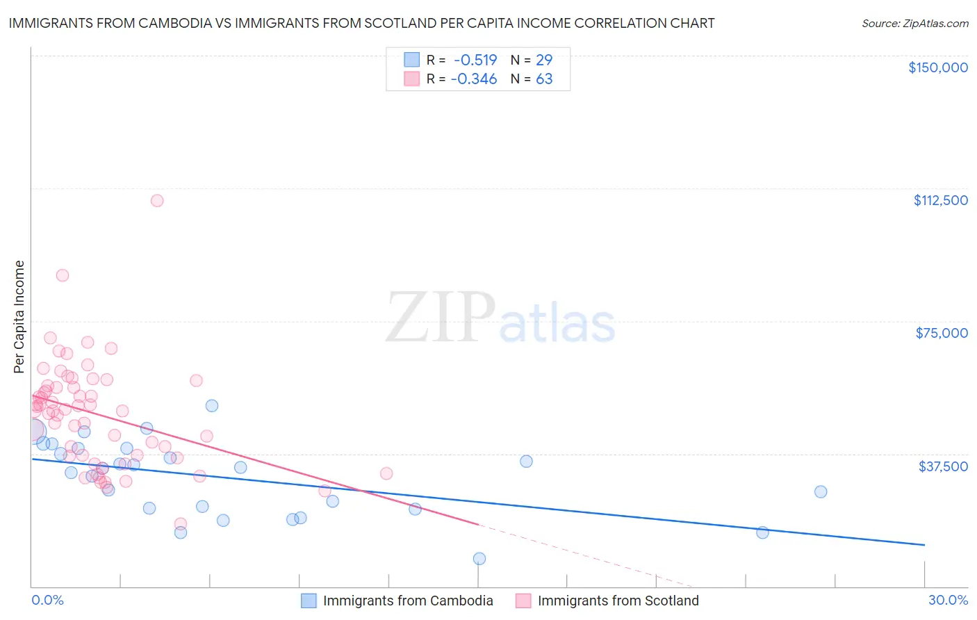 Immigrants from Cambodia vs Immigrants from Scotland Per Capita Income