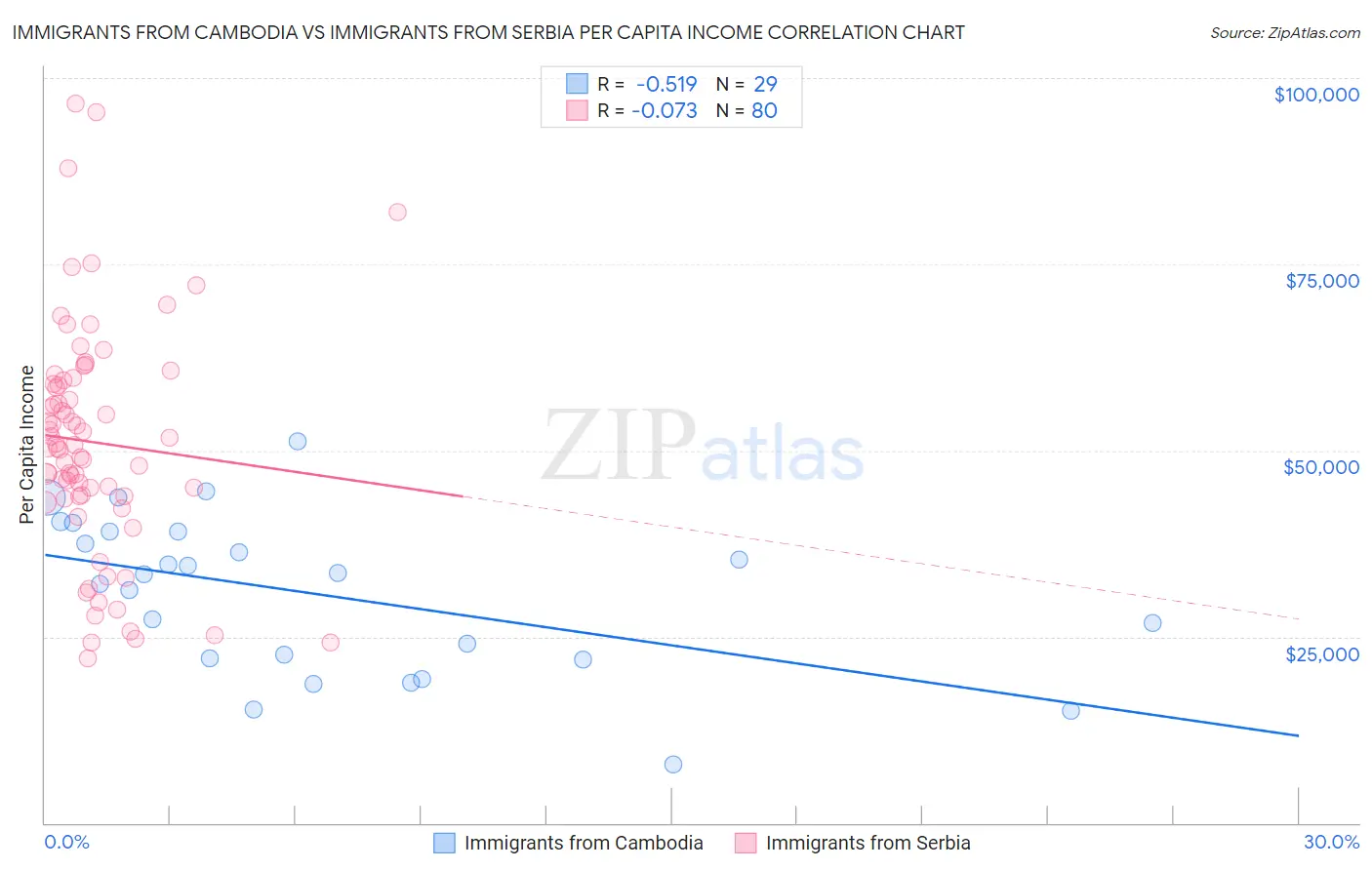 Immigrants from Cambodia vs Immigrants from Serbia Per Capita Income