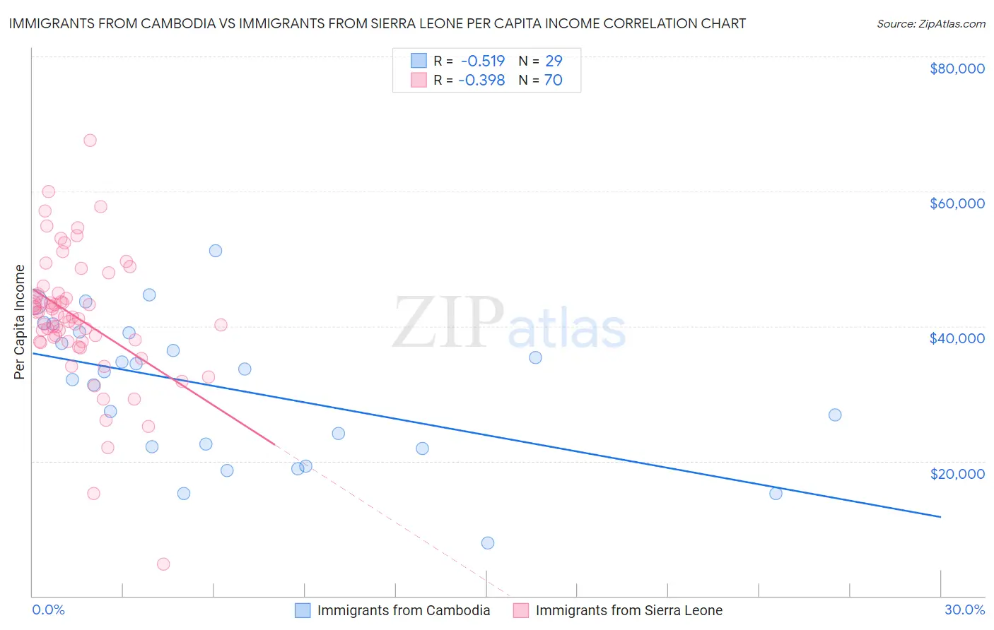 Immigrants from Cambodia vs Immigrants from Sierra Leone Per Capita Income
