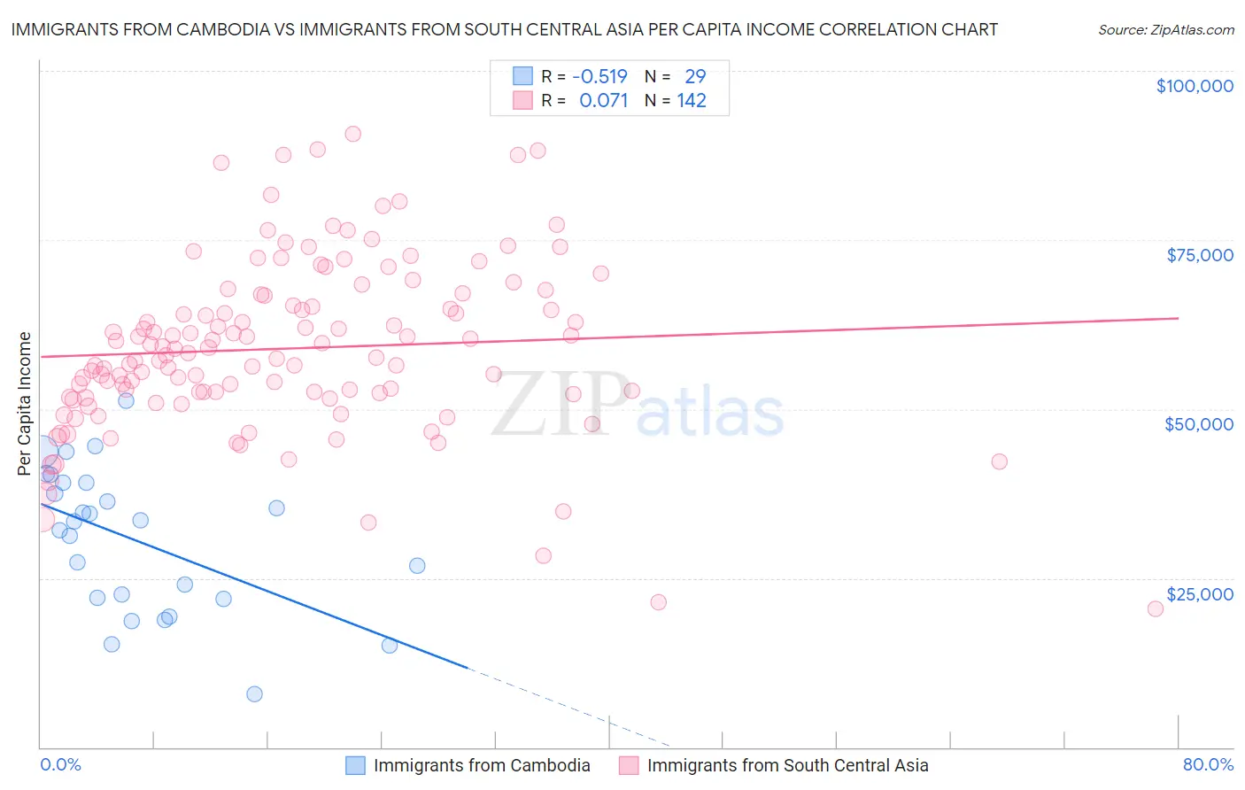 Immigrants from Cambodia vs Immigrants from South Central Asia Per Capita Income