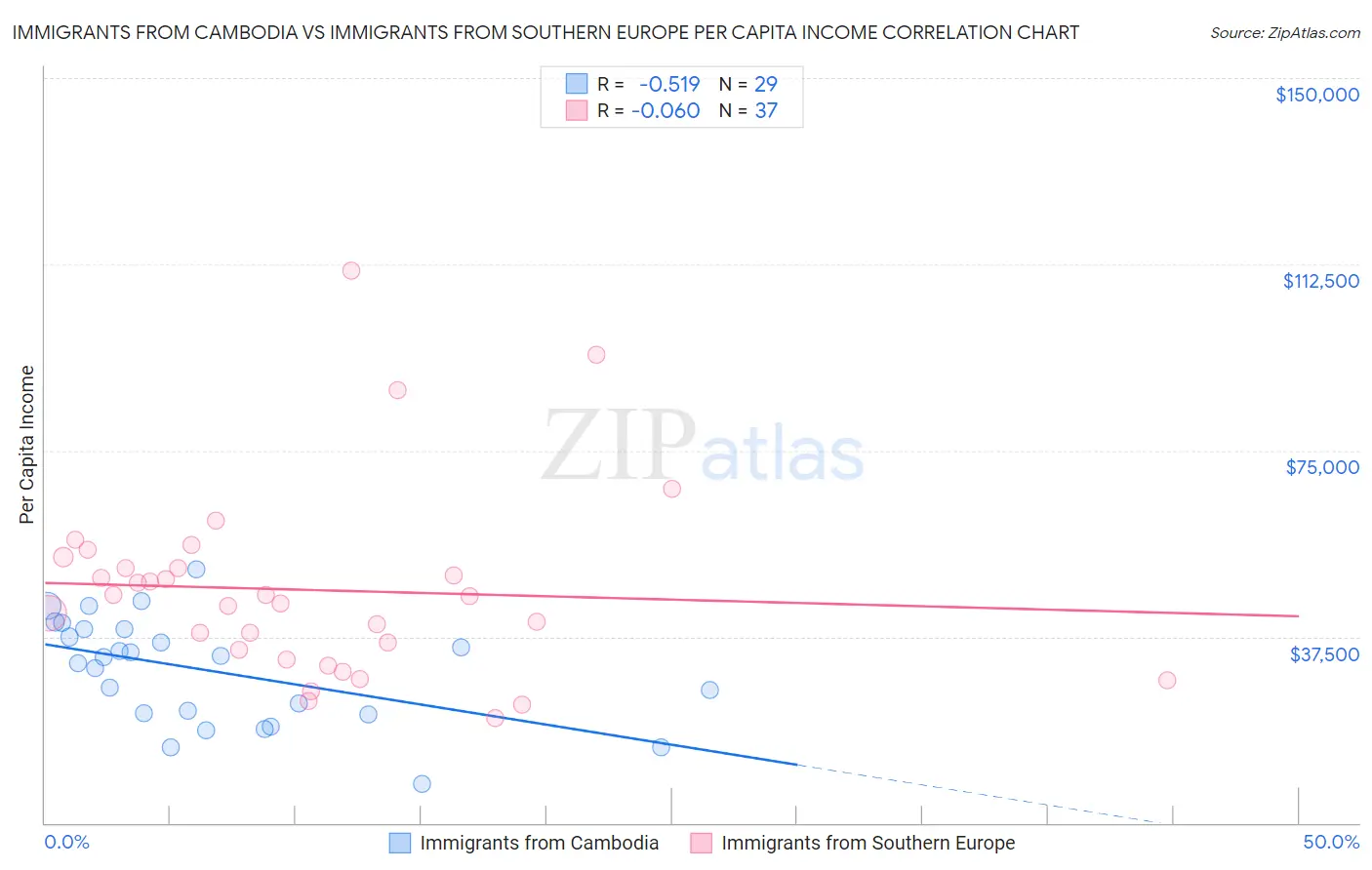 Immigrants from Cambodia vs Immigrants from Southern Europe Per Capita Income