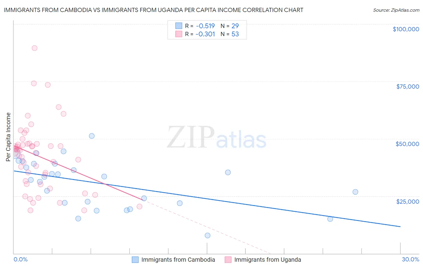 Immigrants from Cambodia vs Immigrants from Uganda Per Capita Income