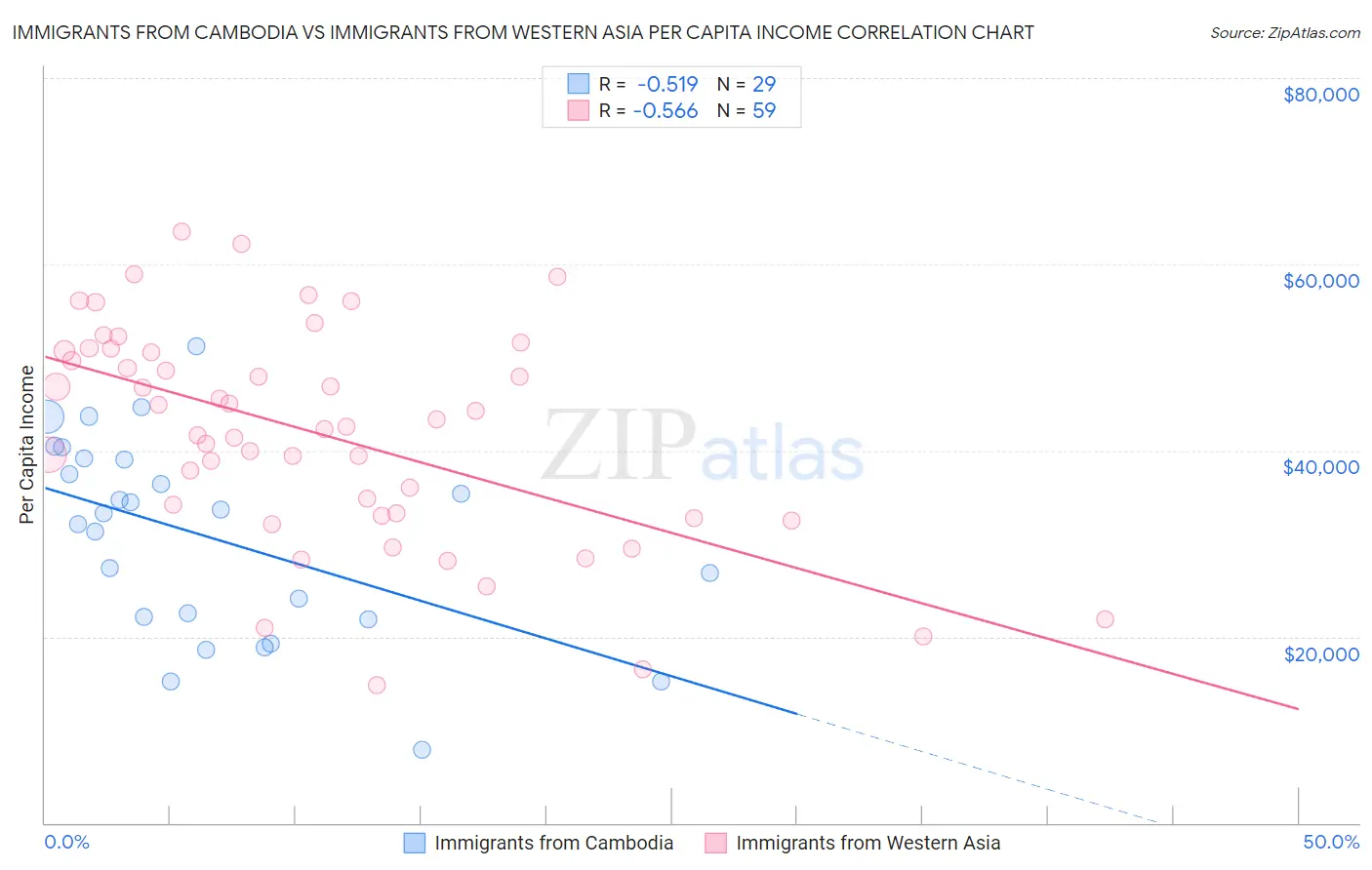Immigrants from Cambodia vs Immigrants from Western Asia Per Capita Income