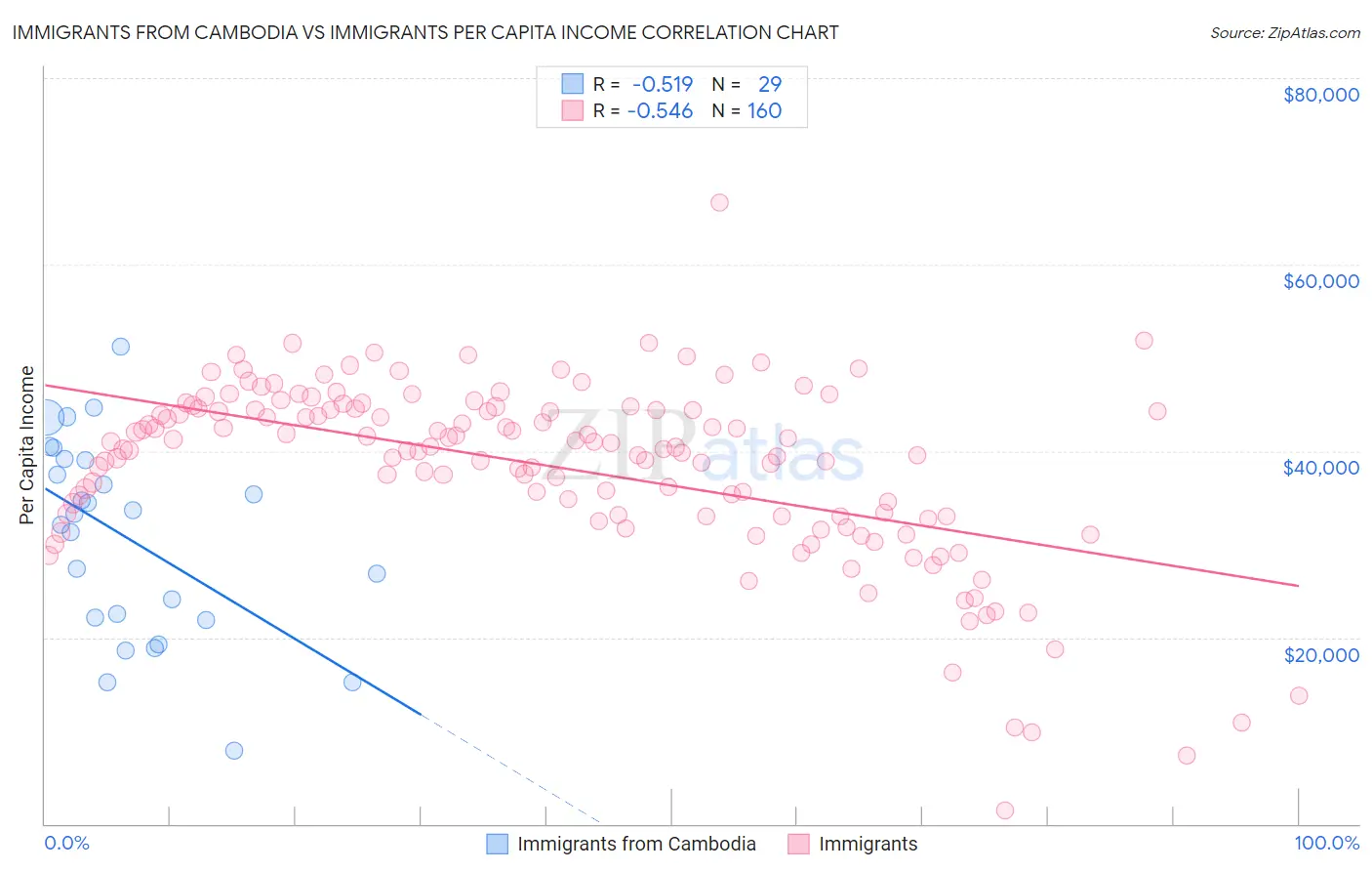 Immigrants from Cambodia vs Immigrants Per Capita Income