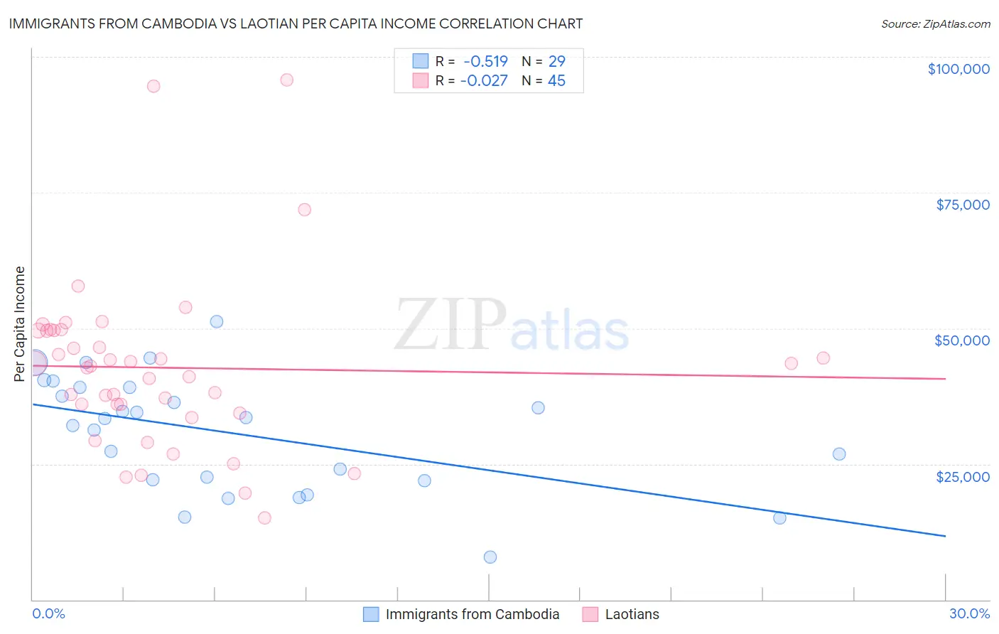 Immigrants from Cambodia vs Laotian Per Capita Income