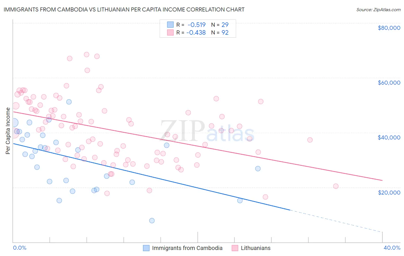 Immigrants from Cambodia vs Lithuanian Per Capita Income