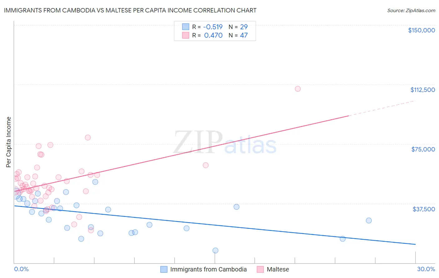 Immigrants from Cambodia vs Maltese Per Capita Income