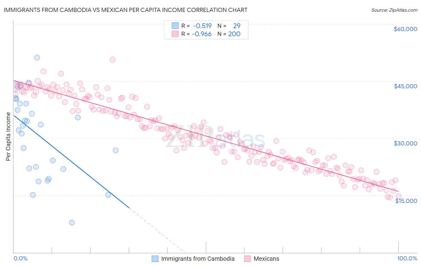 Immigrants from Cambodia vs Mexican Per Capita Income