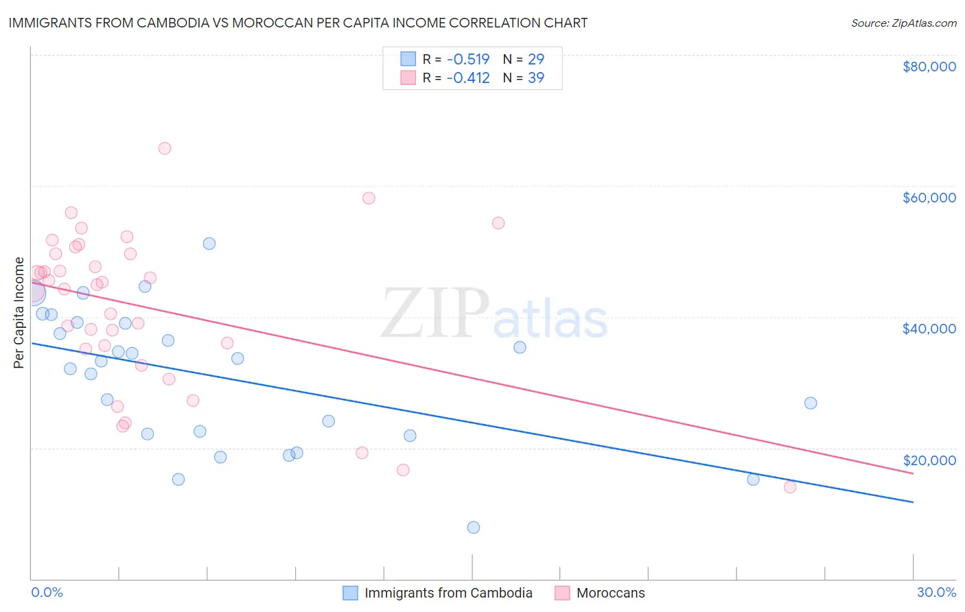 Immigrants from Cambodia vs Moroccan Per Capita Income