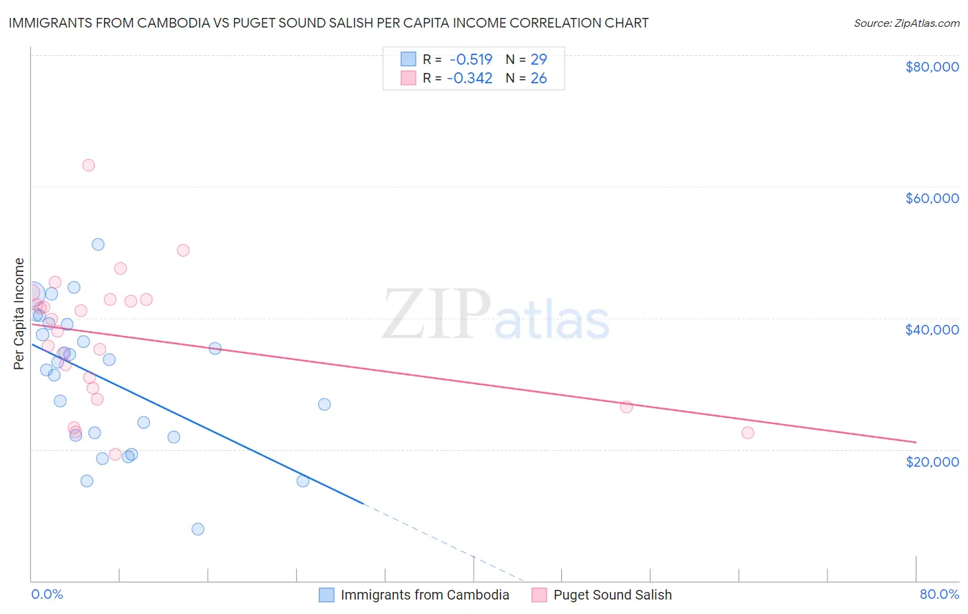 Immigrants from Cambodia vs Puget Sound Salish Per Capita Income