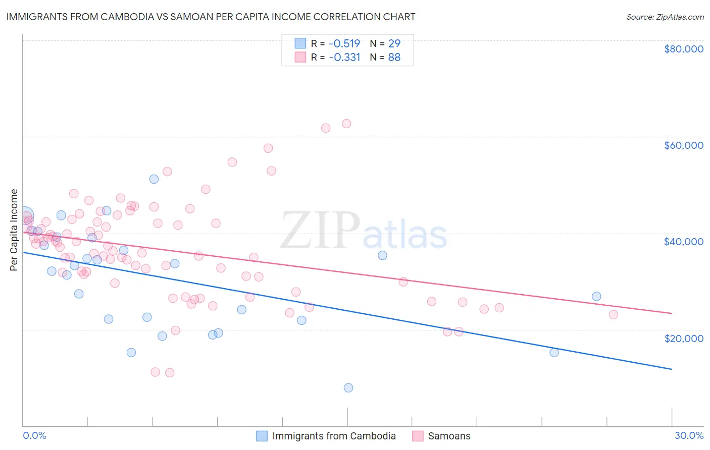 Immigrants from Cambodia vs Samoan Per Capita Income