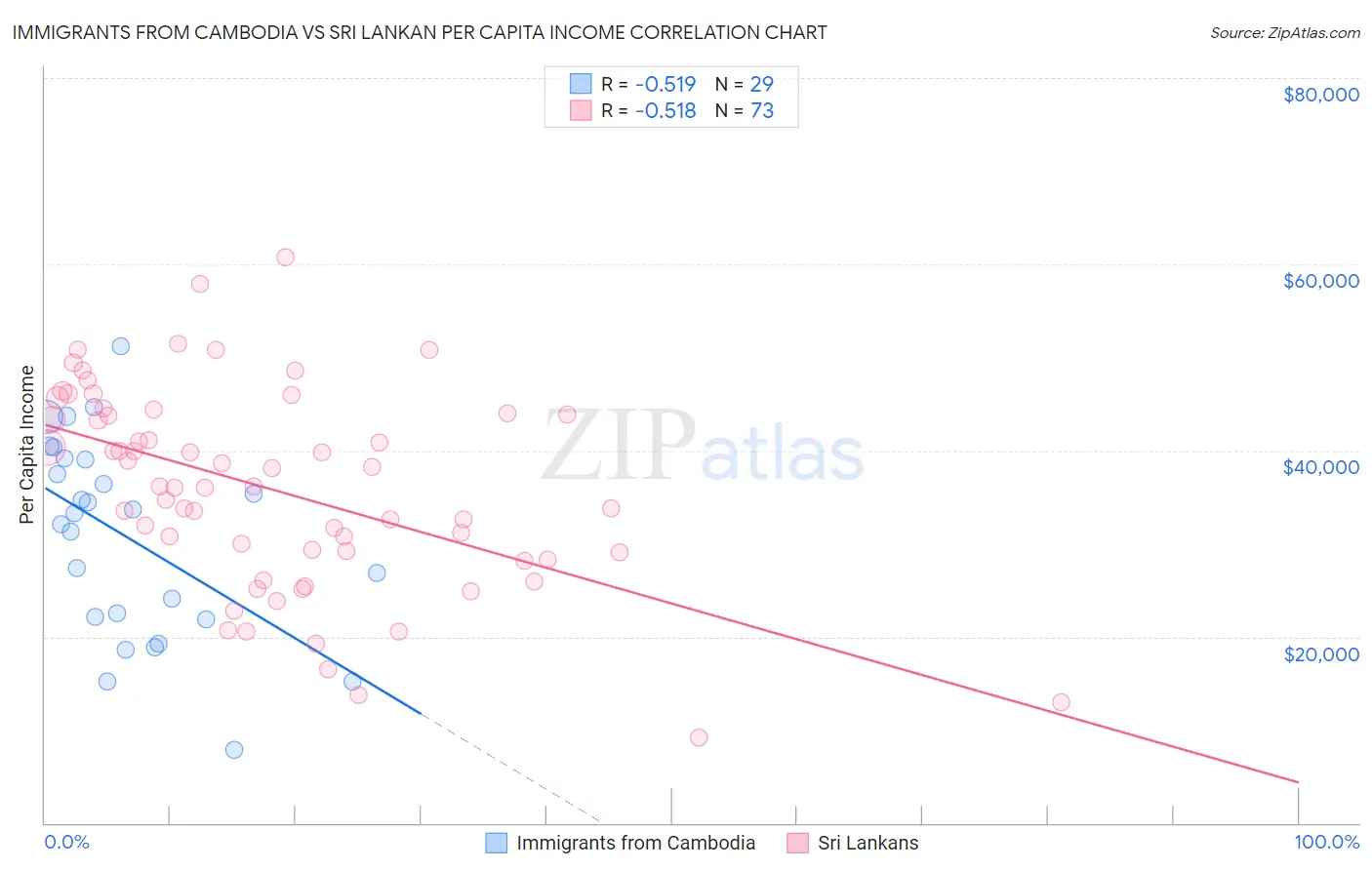 Immigrants from Cambodia vs Sri Lankan Per Capita Income