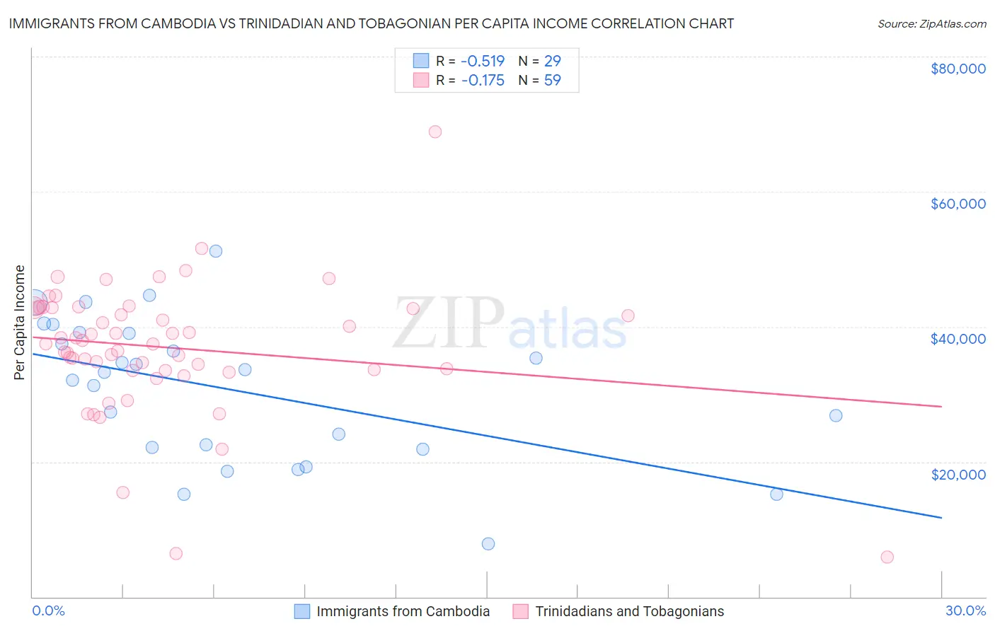 Immigrants from Cambodia vs Trinidadian and Tobagonian Per Capita Income