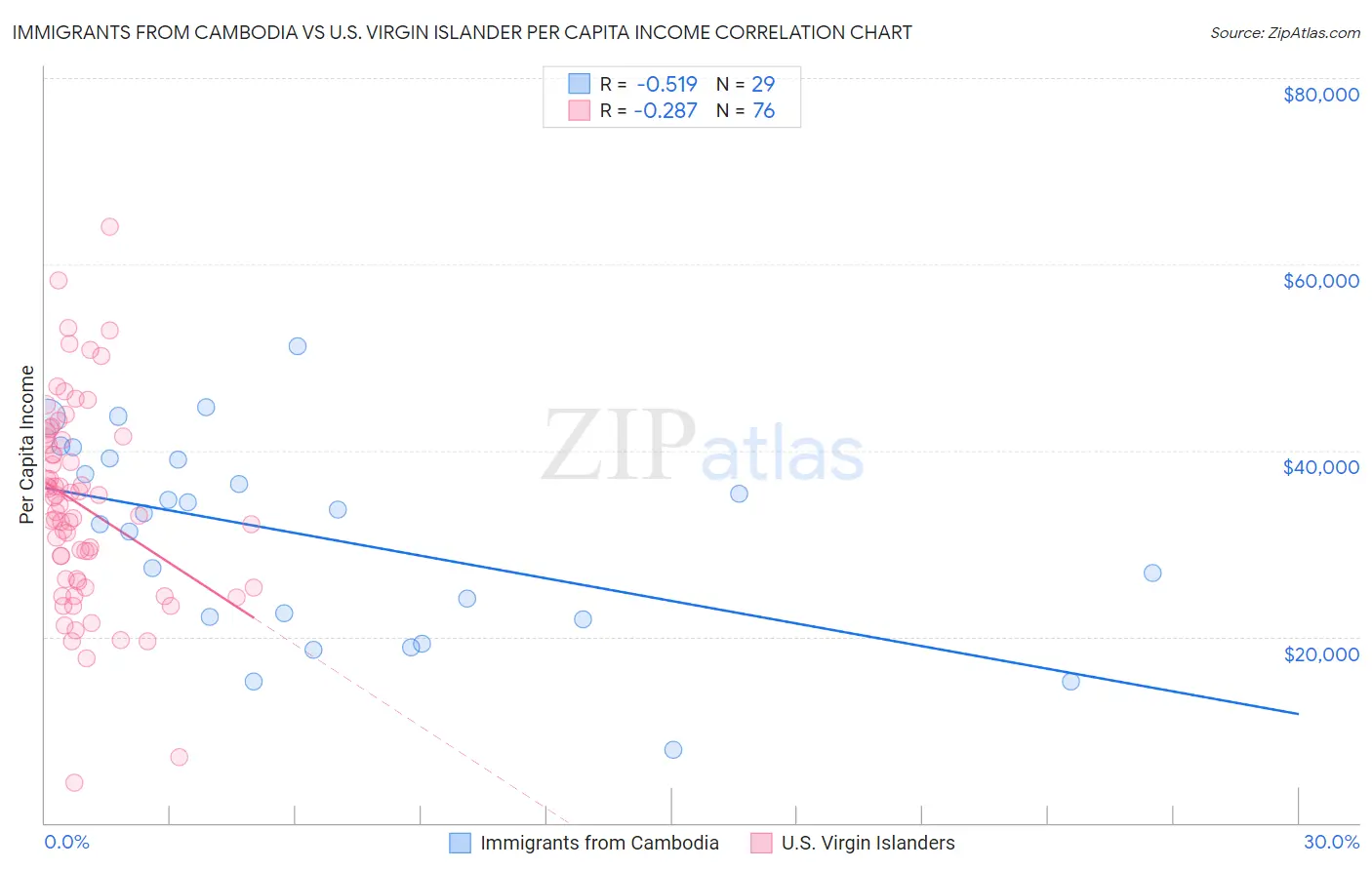 Immigrants from Cambodia vs U.S. Virgin Islander Per Capita Income