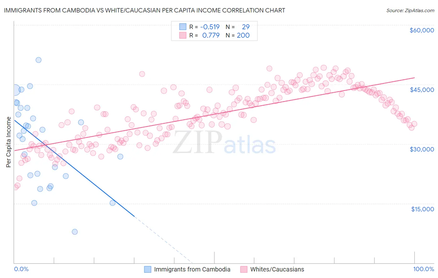 Immigrants from Cambodia vs White/Caucasian Per Capita Income