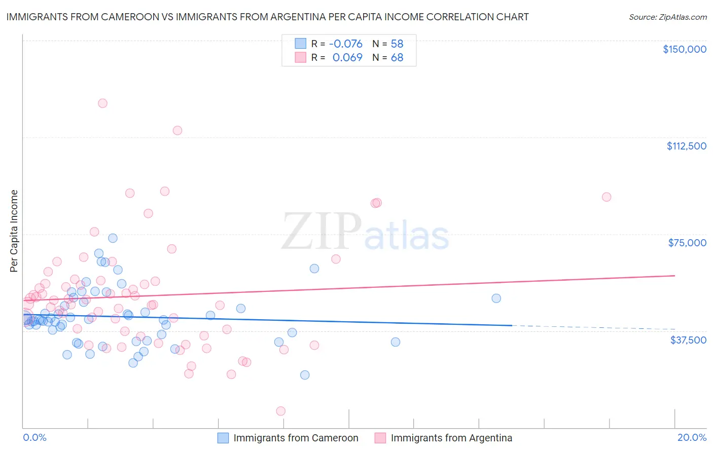 Immigrants from Cameroon vs Immigrants from Argentina Per Capita Income