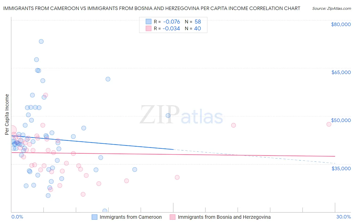 Immigrants from Cameroon vs Immigrants from Bosnia and Herzegovina Per Capita Income