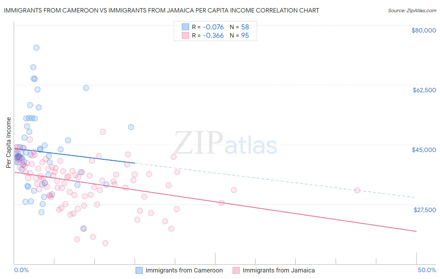 Immigrants from Cameroon vs Immigrants from Jamaica Per Capita Income