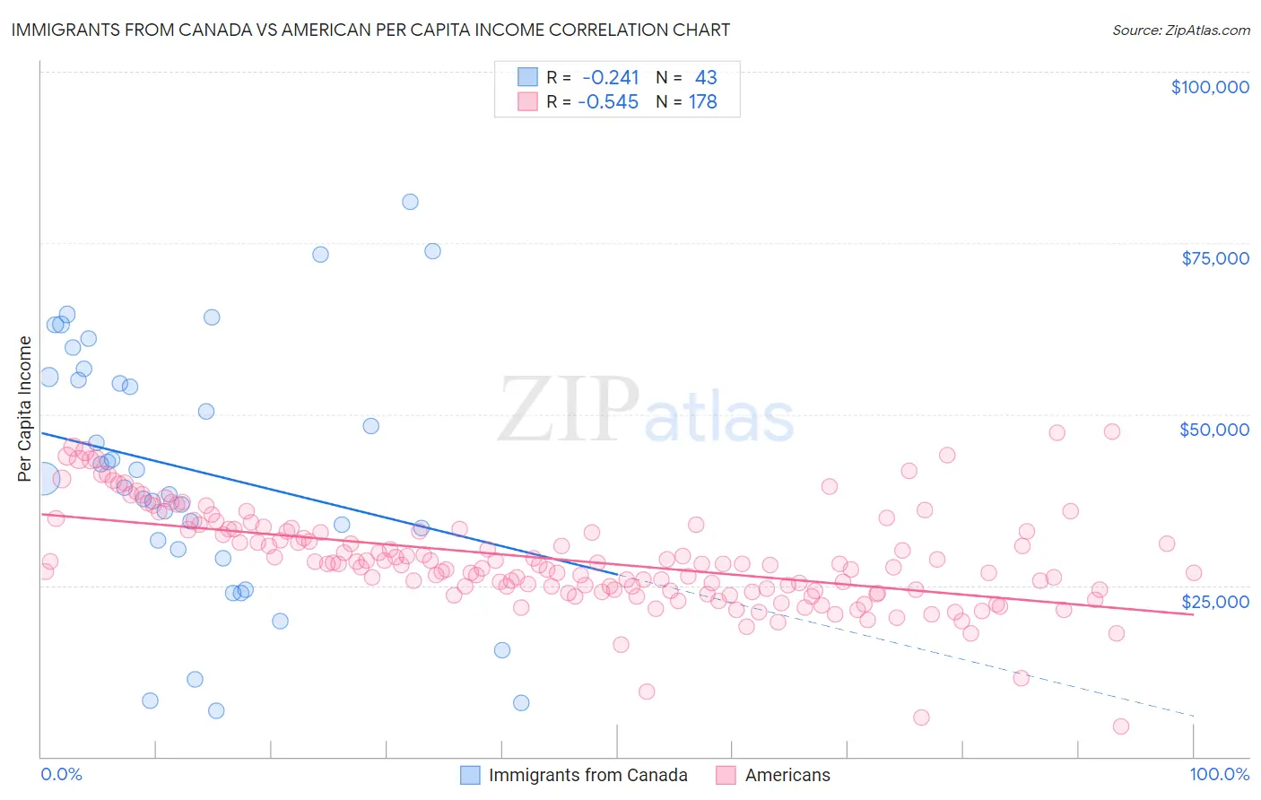 Immigrants from Canada vs American Per Capita Income