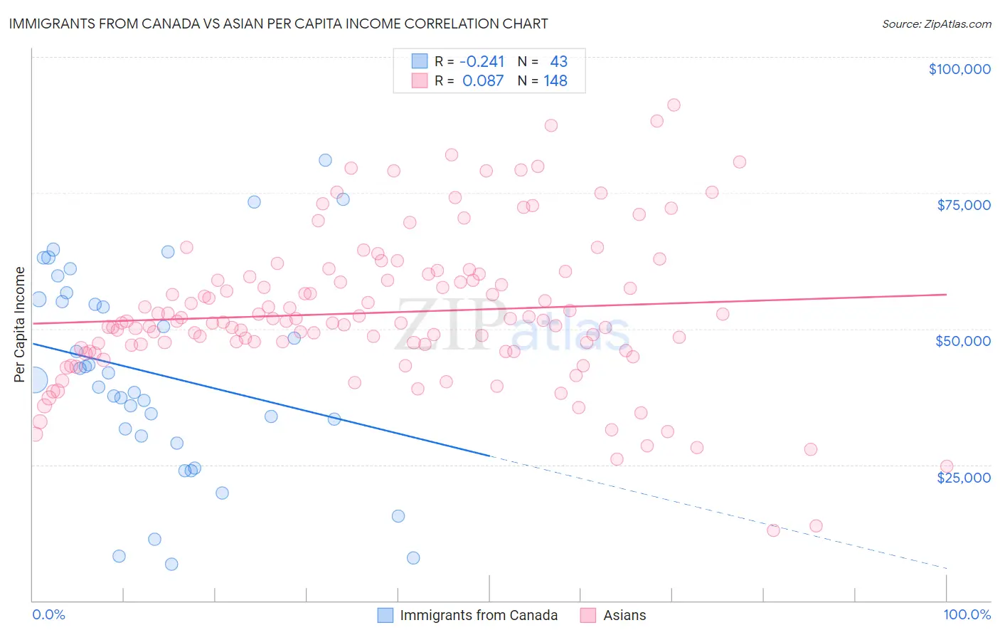 Immigrants from Canada vs Asian Per Capita Income