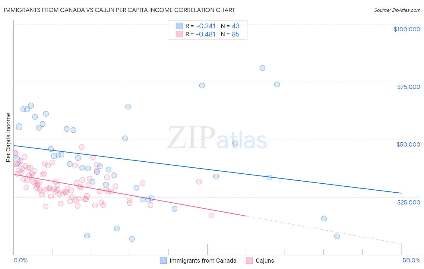 Immigrants from Canada vs Cajun Per Capita Income