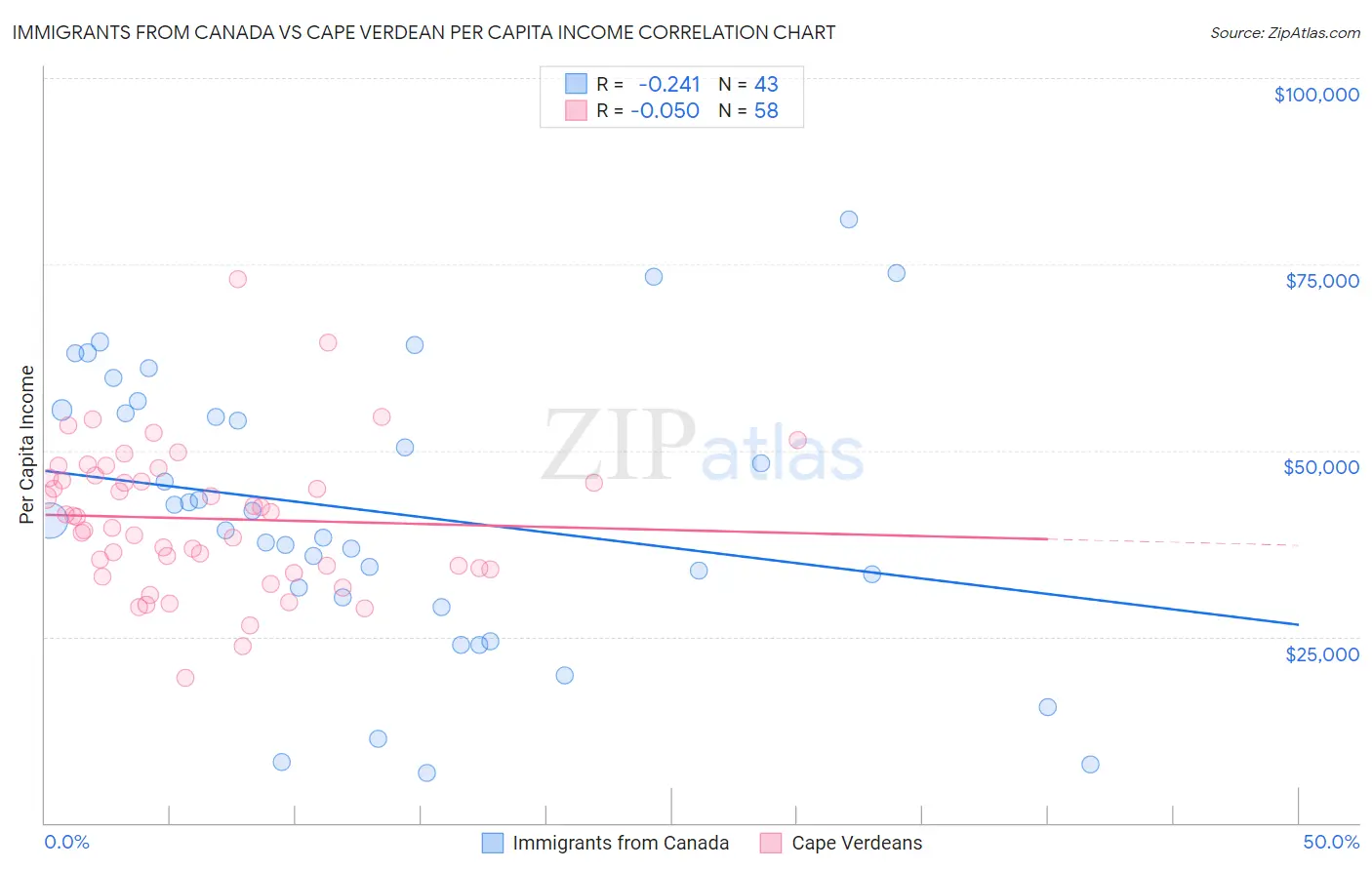 Immigrants from Canada vs Cape Verdean Per Capita Income