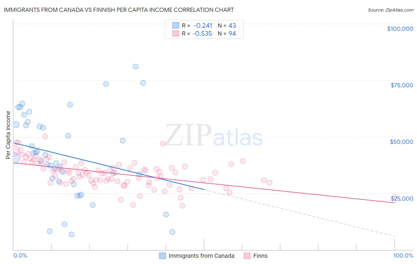 Immigrants from Canada vs Finnish Per Capita Income