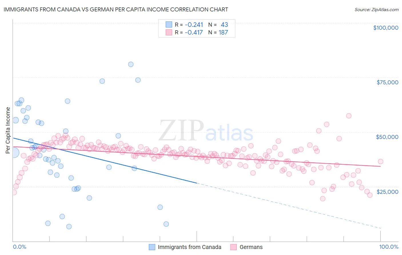 Immigrants from Canada vs German Per Capita Income
