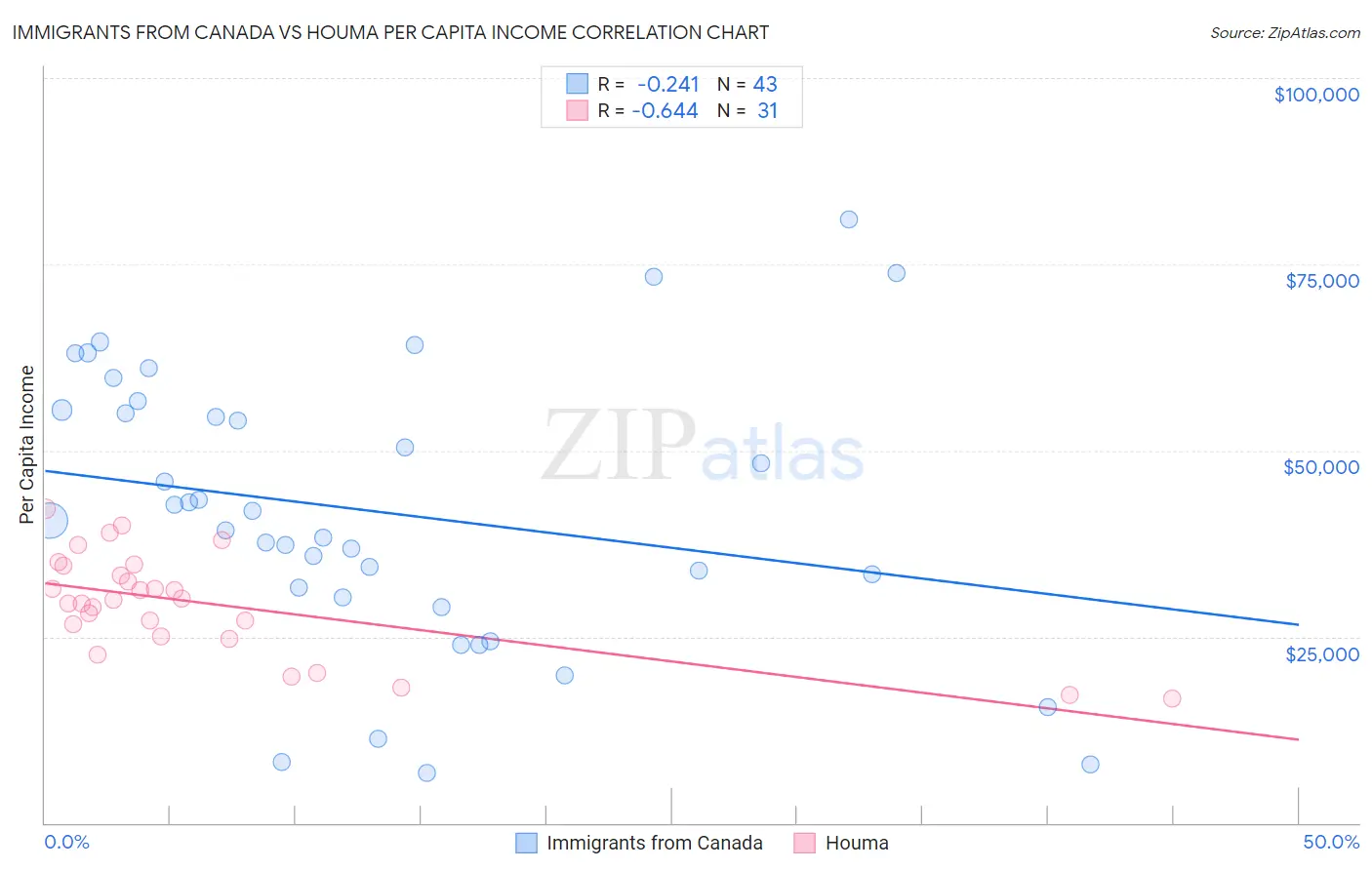 Immigrants from Canada vs Houma Per Capita Income