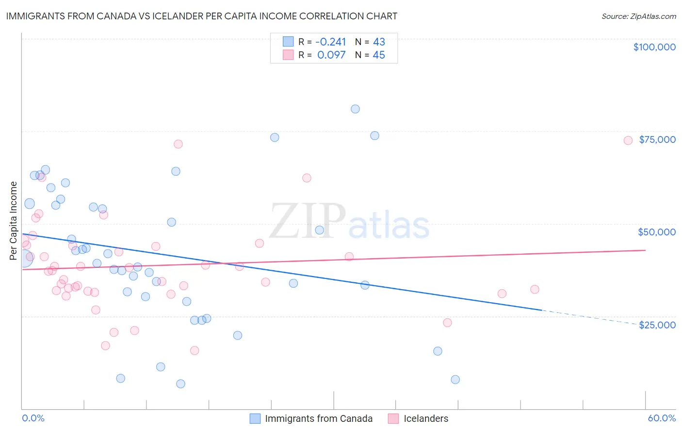 Immigrants from Canada vs Icelander Per Capita Income