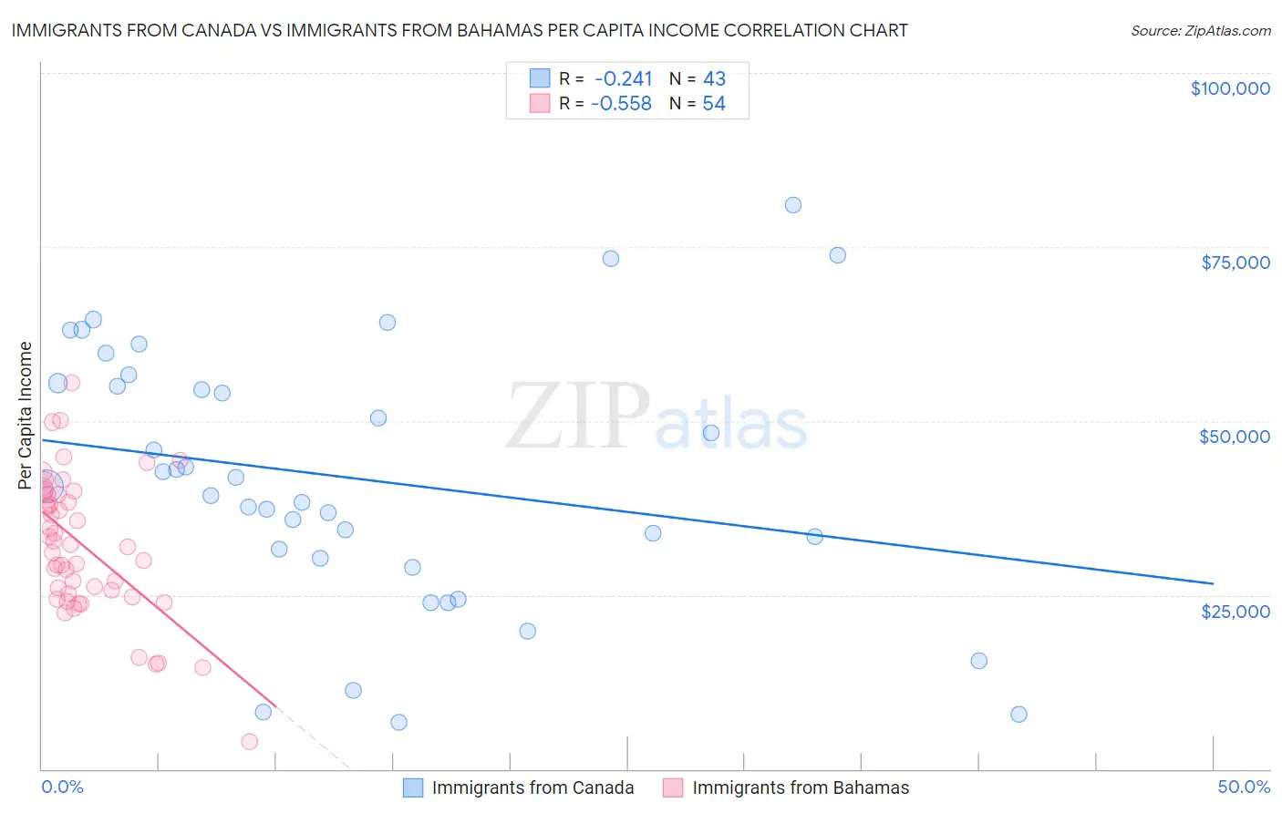 Immigrants from Canada vs Immigrants from Bahamas Per Capita Income