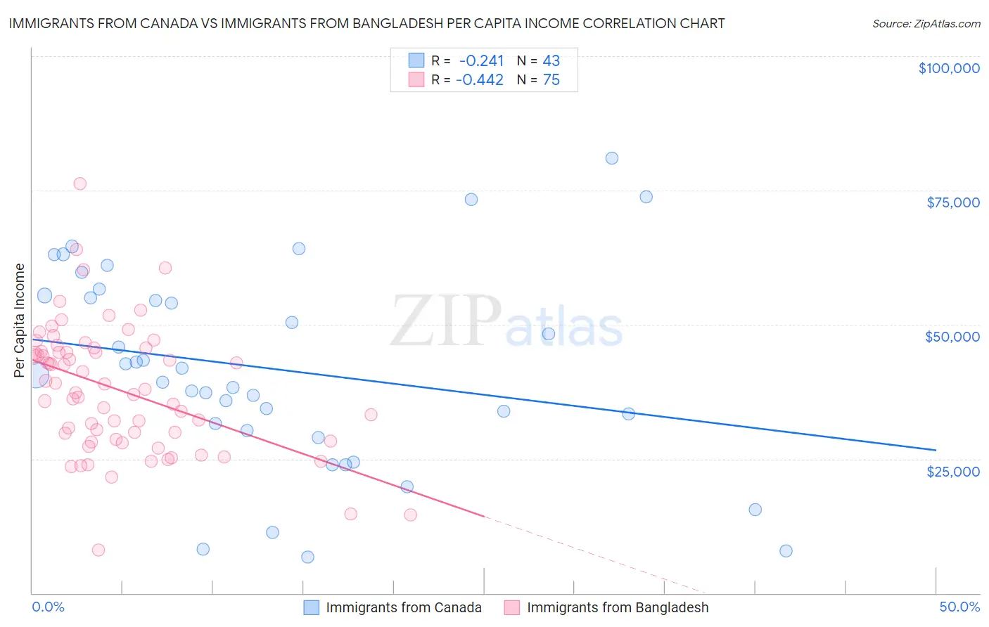 Immigrants from Canada vs Immigrants from Bangladesh Per Capita Income