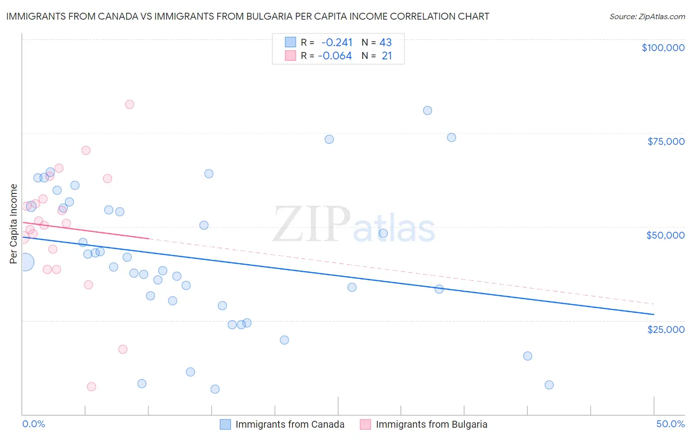 Immigrants from Canada vs Immigrants from Bulgaria Per Capita Income