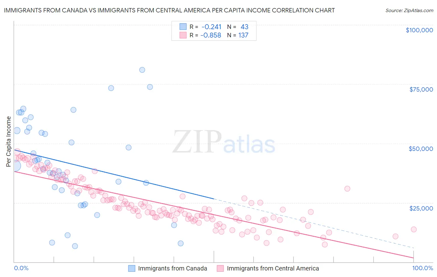 Immigrants from Canada vs Immigrants from Central America Per Capita Income