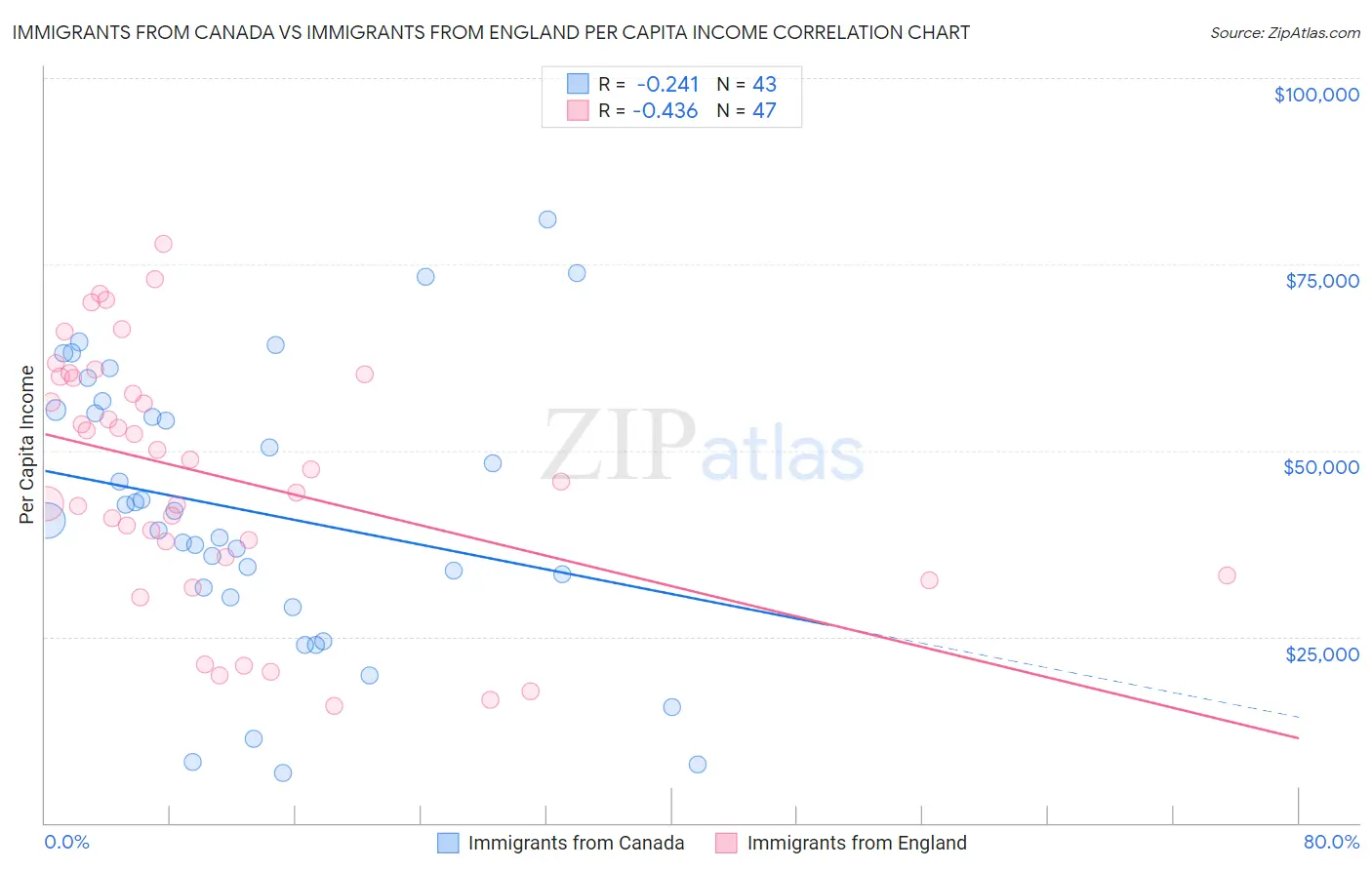 Immigrants from Canada vs Immigrants from England Per Capita Income