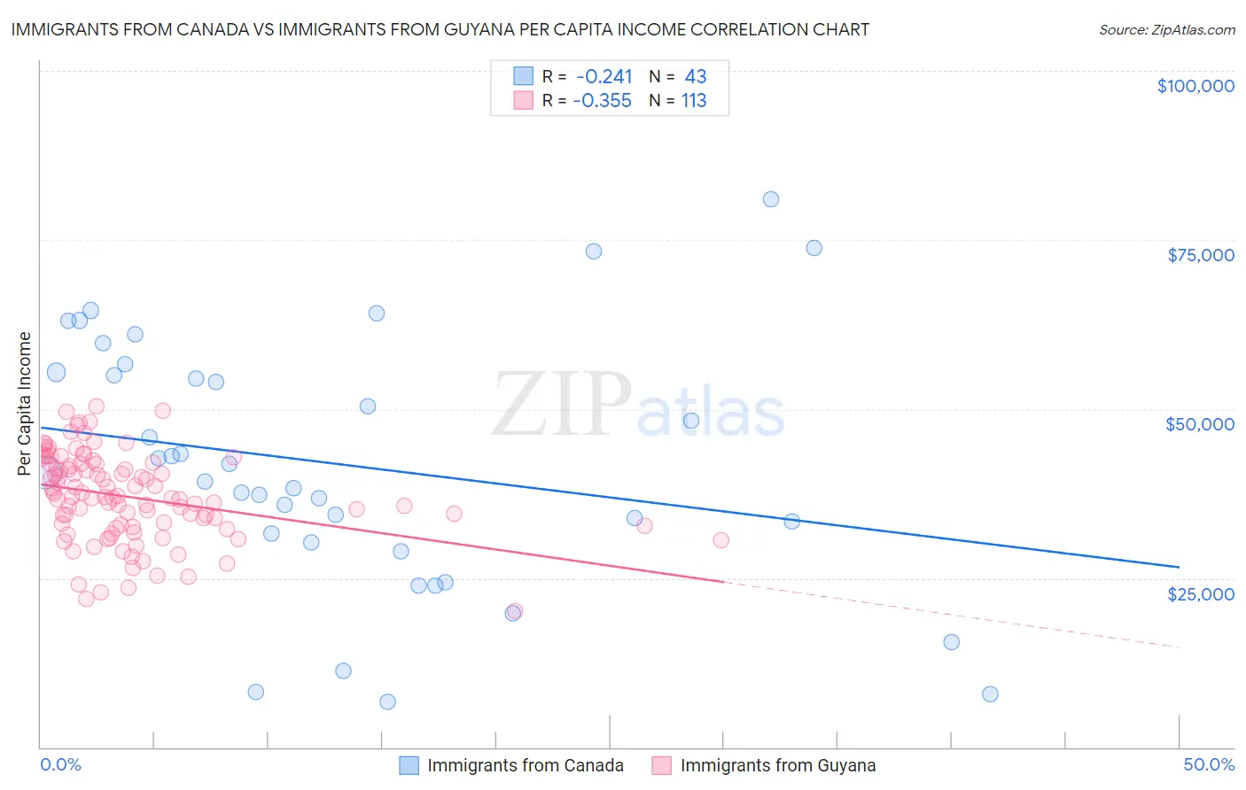 Immigrants from Canada vs Immigrants from Guyana Per Capita Income